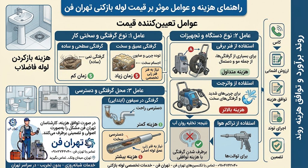 هزینه بازکردن گرفتگی لوله فاضلاب قیمت لوله بازکنی شمال تهران